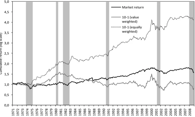 Figure 4 plots the cumulative excess return and Fama-French 3 factor alpha of the value and  equally  weighted  long  short  idiosyncratic  risk  portfolio  (10-1)  over  the  sample  period