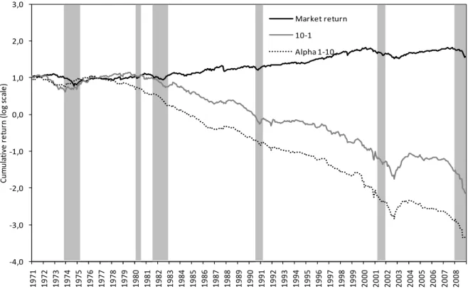 Figure 5. Returns on long short distressed risk portfolio.  The figure plots the value weighted cumulative  excess return and Fama-French three factor alpha from January 1971 to December 2008 for a long short portfolio  that goes long the 10% most distress