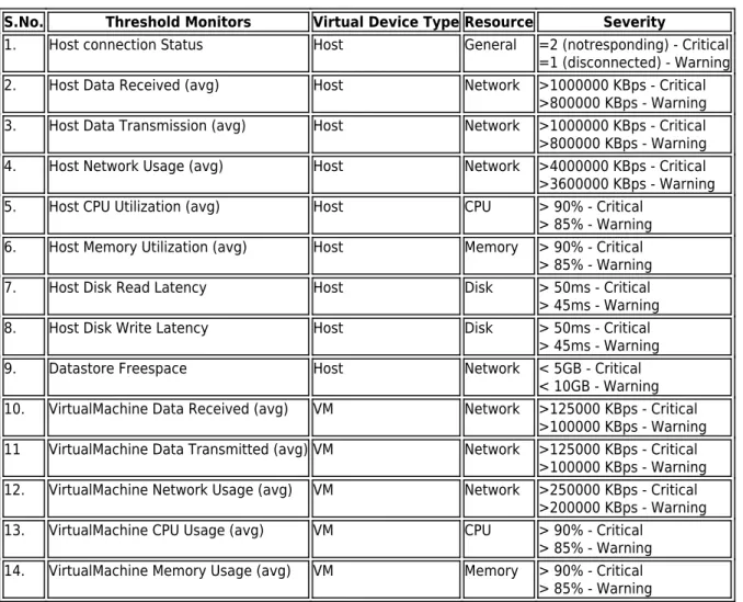 Table 1: List of Threshold Monitors for critical performance indicators supported by OpManager