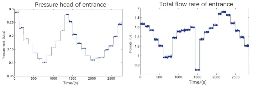 Figure 4. The pressure head (left) and the total flow rate (right)  