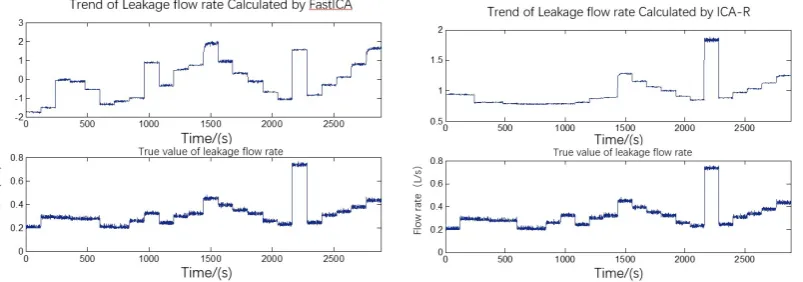 Table 1. The Pearson's correlation coefficient between source signal and leak discharge signal calculated by FastICA and by ICA-R algorithm in the example EPANET model 