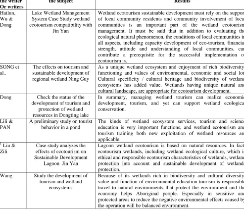 Table 1- international studies in the field of research  