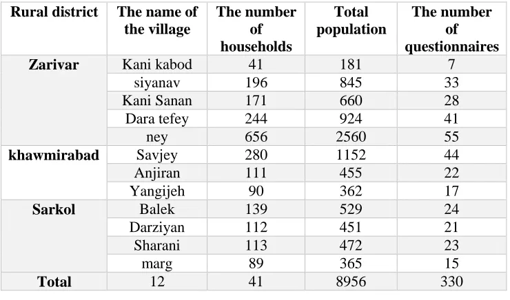 Table 2- Sample villages and distributed questionnaires among them  
