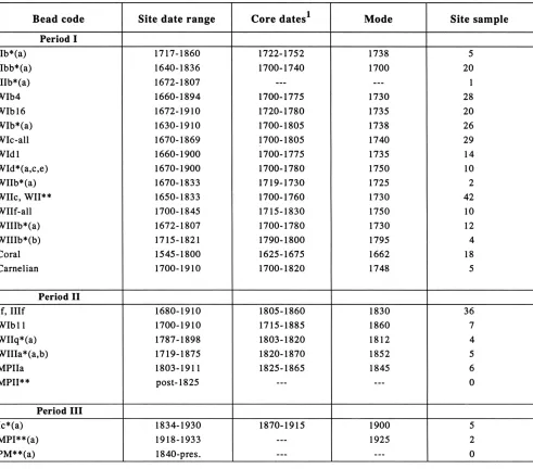 Table 4. Temporal Ranges of the Diagnostic St. Eustatius Beads. 