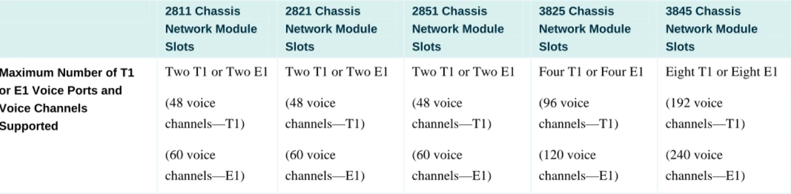 Table 6.  Digital T1/E1 Packet Voice Trunk Network Module IOS Software and Memory Support 
