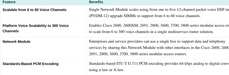 Table 1.  Digital T1/E1 Packet Voice Trunk Network Module Feature Summary 