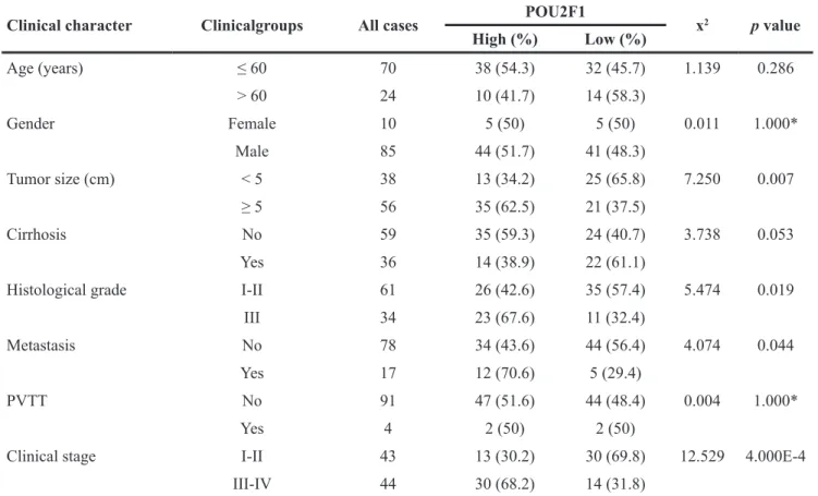 Table 1: Correlation between clinical features and POU2F1 expression in HCC