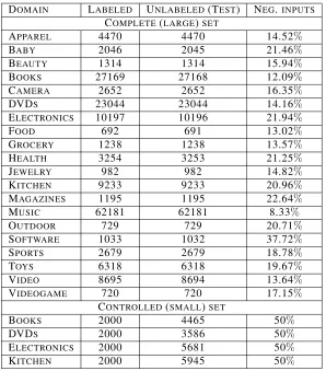 Table 1: Statistics of the large and small set of the Amazon review dataset (Blitzer et al., 2007).