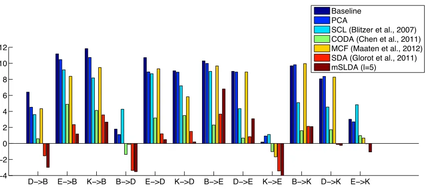 Figure 1: Comparison of mSLDA and existing works across all twelve domain adaptation task inthe small Amazon review dataset.