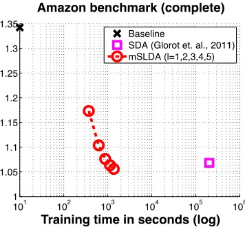 Figure 2: Transfer ratio and training times on the small (left) and full (right) Amazon Benchmarkdata