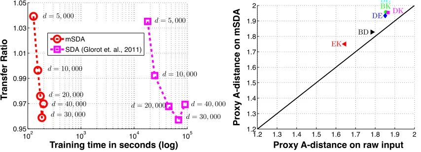 Table 2: Term reconstruction from the Amazon review dataset. Each row shows a different inputterm, along with terms reconstructed from this particular input in decreasing order of fea-ture value (from left to right)