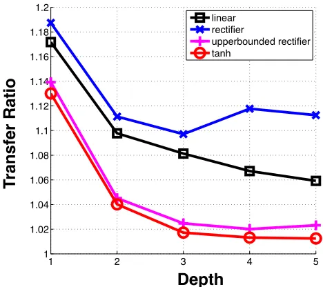 Figure 4: Transfer ratio with different squashing functions.