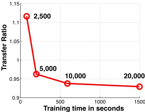 Figure 5: High dimensional extension with difference “pivot” feature size.