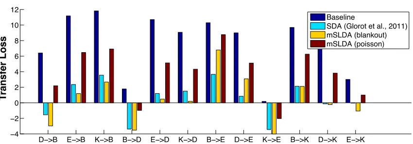 Figure 6: Comparison of mSLDA with different corruption noise in the small Amazon reviewdataset.