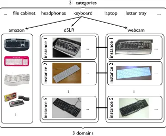 Figure 7: Sample images from the visual shift dataset. Images of objects from 31 categories areFig