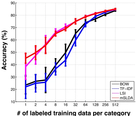Table 3: Domain adaptation results (accuracy) for categories seen during training in the target do-main.