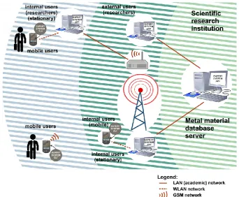 Fig. 1. Schematic representation of the general scenario of integral database server use with expert system for prediction and decision making 