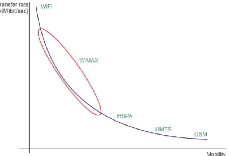 Fig. 2. Relationship between transfer rate and mobility technologies for data transfer