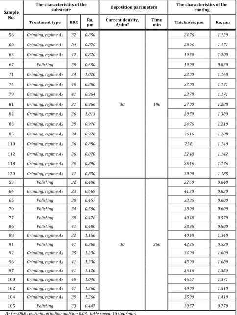 Table 1. Overview of samples with galvanic chromium coatings.