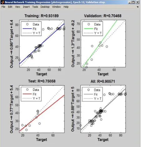 Fig. 8. The increased number of neurons in the neural network hidden layer  