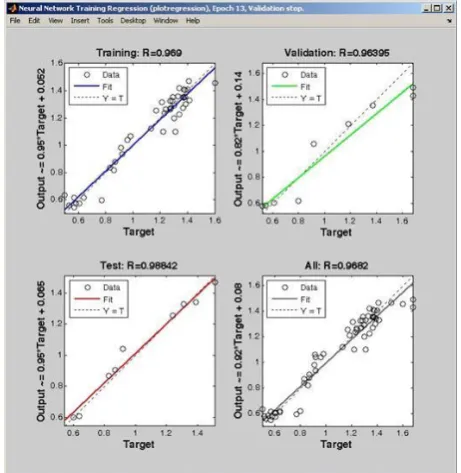 Fig. 10. The increased number of neurons in the neural network hidden layer for coating surface roughness