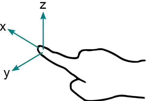 Fig. 1: Used coordinate system of the ﬁnger, ﬁgure from [1].