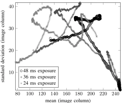 Fig. 2: Author’s left middle ﬁnger captured using variousshutter times