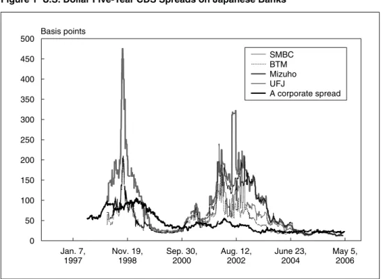 Figure 1 displays the U.S. dollar five-year CDS spreads for four large Japanese banks—SMBC, BTM, Mizuho Bank, and UFJ Bank—over the period 1998 through the middle of 2006