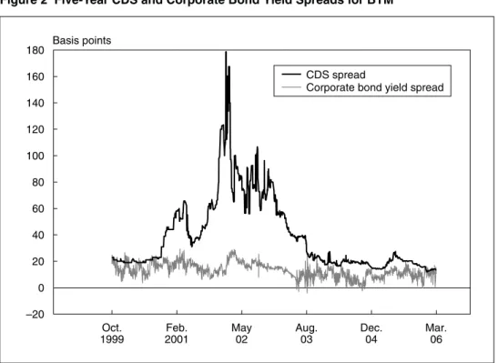 Figure 2  Five-Year CDS and Corporate Bond Yield Spreads for BTM