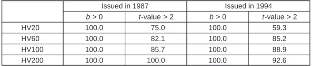 Table 9  Summary of Results for Coefficient b on Regression Model (3)