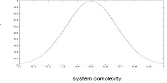 Fig. 1. Relation between system complexity and authoring efficiency 