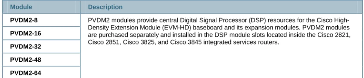 Table 2 gives the DSP resources for the Cisco High-Density Analog and Digital Extension Module  for Voice and Fax