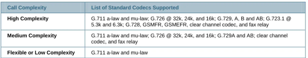 Table 3 lists the call complexity and codecs supported with PVDM2s. 