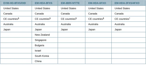 Table 11.  Telecom Approvals-(approvals in progress for other countries) 