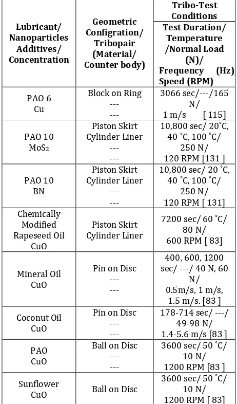 Table 9. Summary of the tribotest conditions for lubricating oil with nano-additives. 