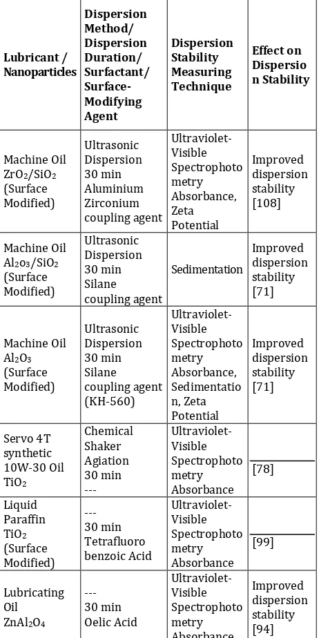 Table 8. Summary of the commonly used dispersion methods, dispersion duration, a technique to achieve dispersion stability and dispersion stability measuring technique