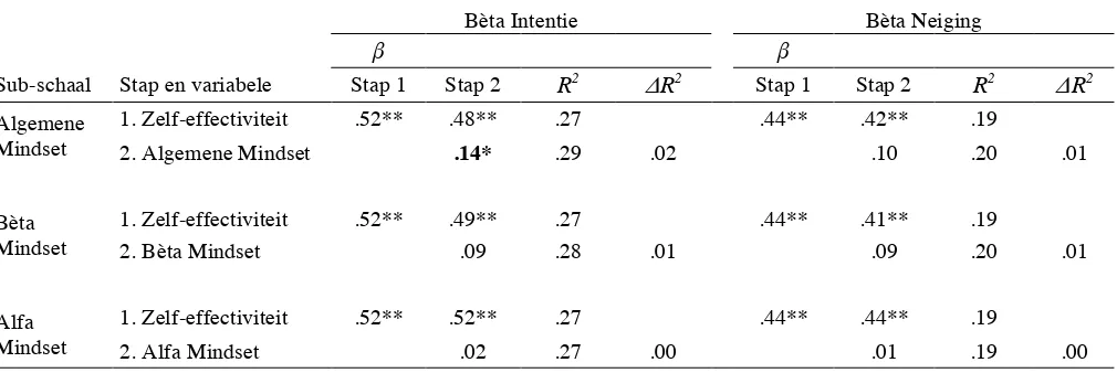 Tabel 7 Meervoudige hiërarchische regressie van Zelf-effectiviteit met Mindsets als tweede voorspeller op Bèta Intentie en Neiging 