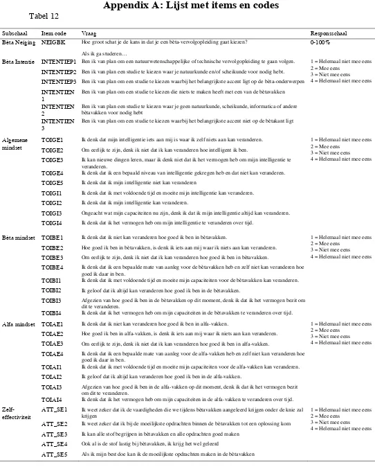 Subschaal Tabel 12 Item code 