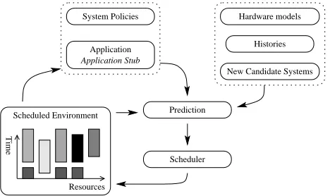 Figure 1: TITAN: a metric-based scheduling environment incorpo-rating the performance prediction of applications, resource alloca-tion, system policies, performance histories and QoS
