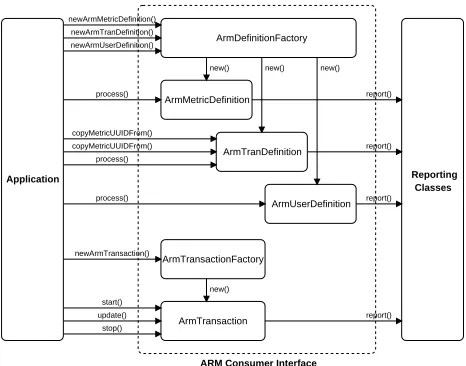 Figure 4: An ARM implementation model containing: an ARM con-cation; an ARM data repository server for all reported and processedupdate of all previously reported and currently executing transactions;transactions and their respective descriptive information; a number ofsumer interface client residing in the same JVM as the original appli-server clients for data retrieval, including a GUI client for a continuousa data client for speciﬁc transaction queries.