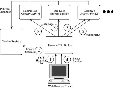 Figure 6: The design of the Gourmet2Go demonstrator from the IBMbrowses the Gourmet2Go broker to obtain information regarding theWeb Services Toolkit, showing a typical interaction in which a useravailable services, and then select their preference.