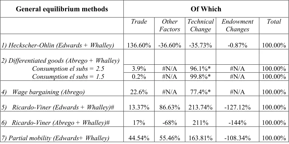 TABLE 2: Decomposition of UK wage differential change 1979-95 by double-calibrated7 