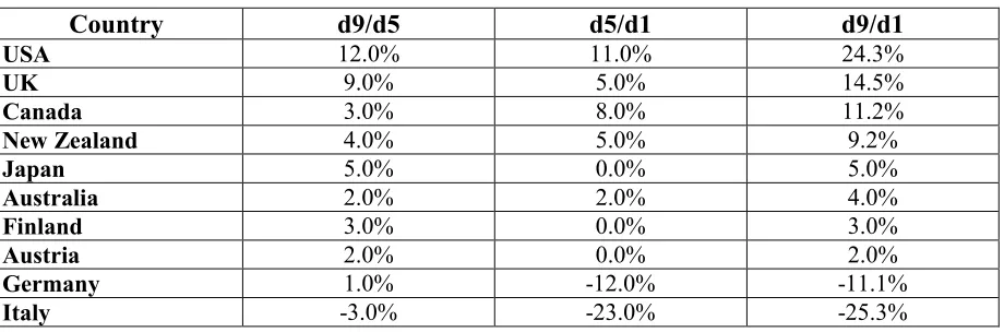 Table 1: changes in relative incomes of first, fifth and ninth deciles 