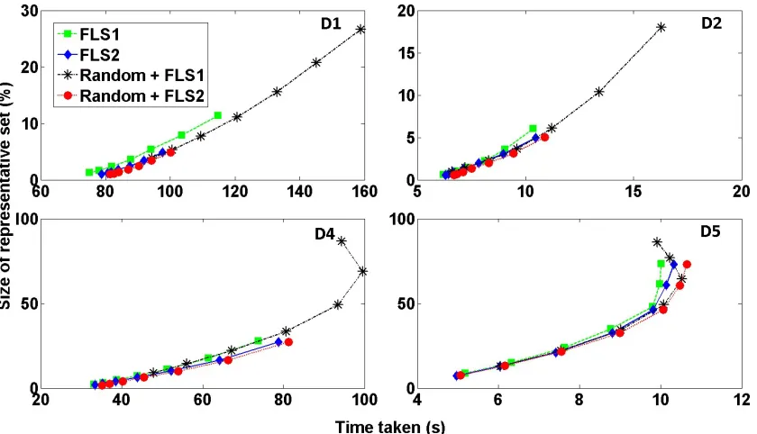Figure 1: Performance of variants of DeriveRS with g = [2−4, 2−3, 2−2, ..., 22], for data setsD1, D2, D4, and D5