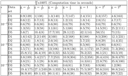 Table 3. It was observed thatThe results of applying DeriveRS to the high-dimensional data sets D6-D9 are shown inWe computed the representative set with MN was much larger for D6-D9 than for the other data sets