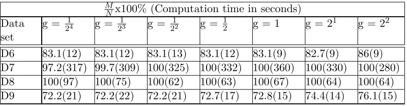 Table 3: The percentage of data vectors in X∗ and its computation time for data sets D6-D9with ϵ = 10−2