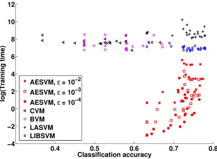 Figure 2: Plot of training time against classiﬁcation accuracy of the SVM algorithms on D2