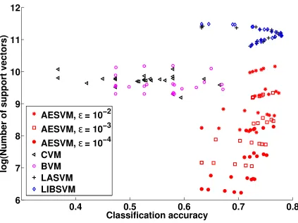 Figure 3: Plot of classiﬁcation time, represented by the number of support vectors, againstclassiﬁcation accuracy of the SVM algorithms on D2