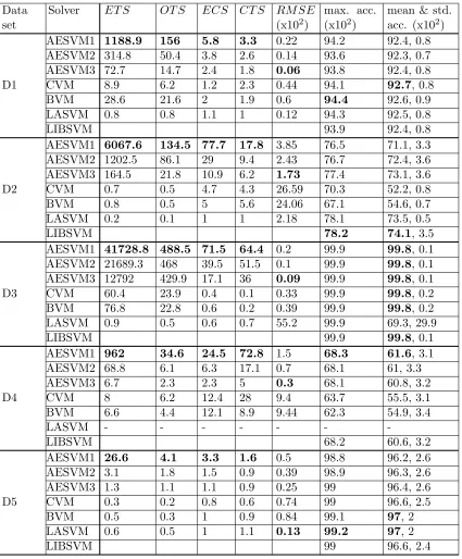 Table 4: Performance comparison of AESVM, CVM, BVM, LASVM and LIBSVM on datasets D1-D5