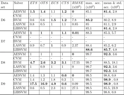 Table 5: Performance comparison of AESVM (with ϵ = 10−2), CVM, BVM, LASVM andLIBSVM on data sets D6-D9
